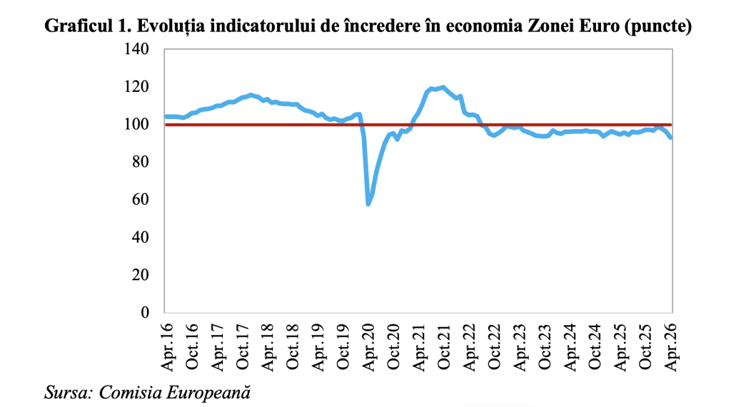 &Icirc;ncrederea &icirc;n economia Zonei Euro, la minimul din anul pandemic 2020 &ndash; economia regiunii va plăti, din nou, cea mai scumpă factură a noului șoc mondial &ndash; conflictul din Orientul Mijlociu (Andrei Rădulescu)
 - poza 1