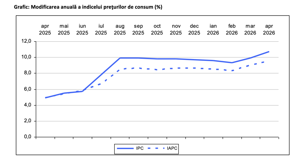 &Icirc;n luna aprilie 2026, rata anuală a inflației atinge 10,7%
 - poza 1