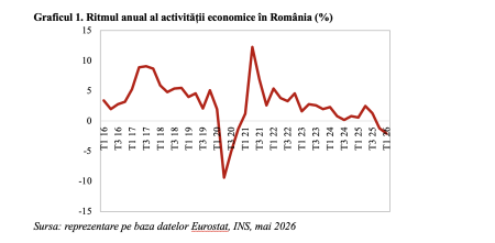 Economia României se confruntă cu o nouă recesiune, pentru prima oară din perioada pandemiei de coronavirus (Andrei Rădulescu) - poza 1