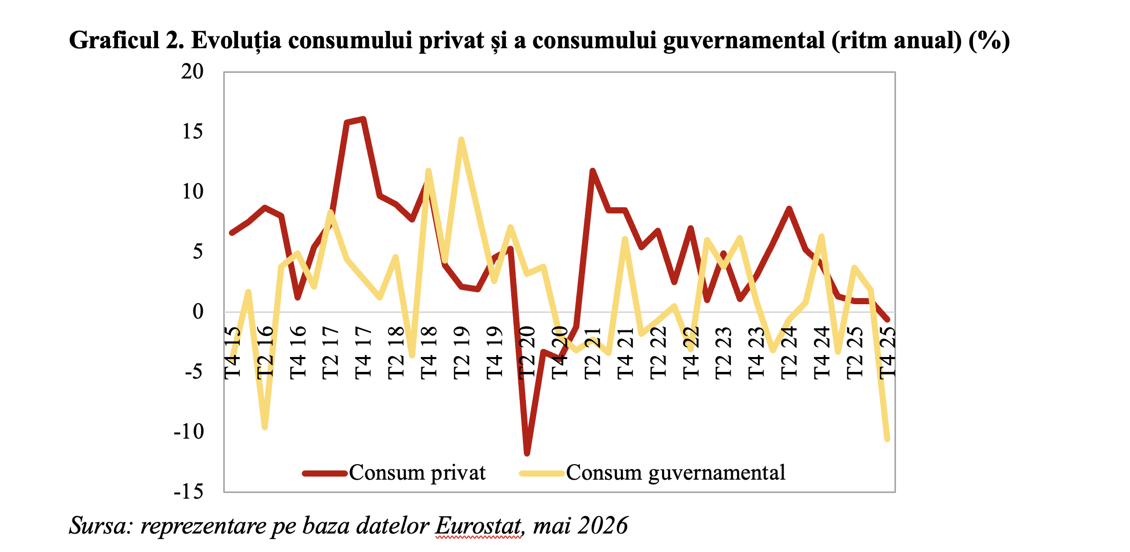 Economia Rom&acirc;niei se confruntă cu o nouă recesiune, pentru prima oară din perioada pandemiei de coronavirus (Andrei Rădulescu)
 - poza 2