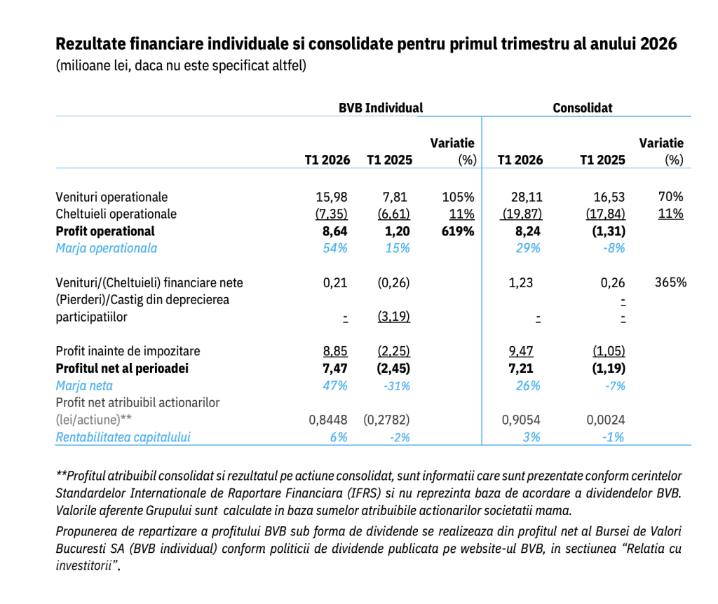 Profitul net al Grupului BVB a fost de 7,21 milioane lei, &icirc;n trimestrul I; CCP.RO a funcționat la un nivel ridicat de costuri din perspectiva structurii operaționale și a resurselor alocate
 - poza 1