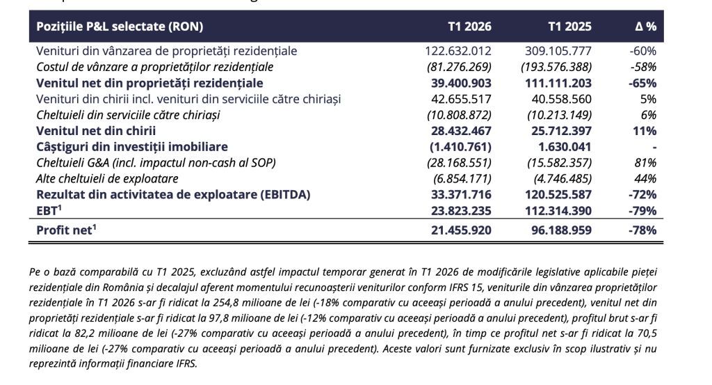 One United Properties a raportat o scădere de 78% a profitului net, pe primul trimestru, la 21,5 milioane de lei; Rezultatele reflectă impactul temporar al noului cadru legislativ, spune compania
 - poza 1