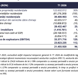 One United Properties a raportat o scădere de 78% a profitului net, pe primul trimestru, la 21,5 milioane de lei; Rezultatele reflectă impactul temporar al noului cadru legislativ, spune compania - poza 1