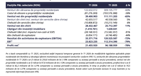 One United Properties a raportat o scădere de 78% a profitului net, pe primul trimestru, la 21,5 milioane de lei; Rezultatele reflectă impactul temporar al noului cadru legislativ, spune compania - poza 1