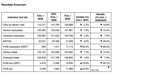 Conpet a raportat un profit net în suma de 2,21 milioane lei, în primul trimestru, în scădere cu 81,1% față de T12025, dar peste buget - poza 1
