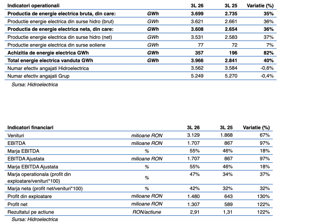 Profitul net al Hidroelectrica a urcat cu 122%, &icirc;n primul trimestru, la 1,3 miliarde lei
 - poza 1