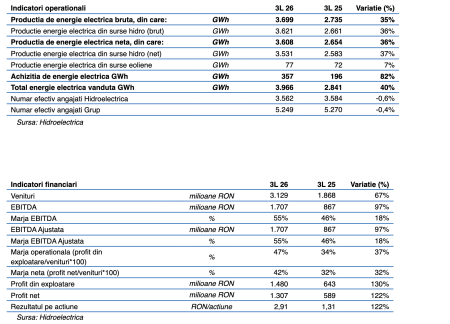 Profitul net al Hidroelectrica a urcat cu 122%, în primul trimestru, la 1,3 miliarde lei - poza 1