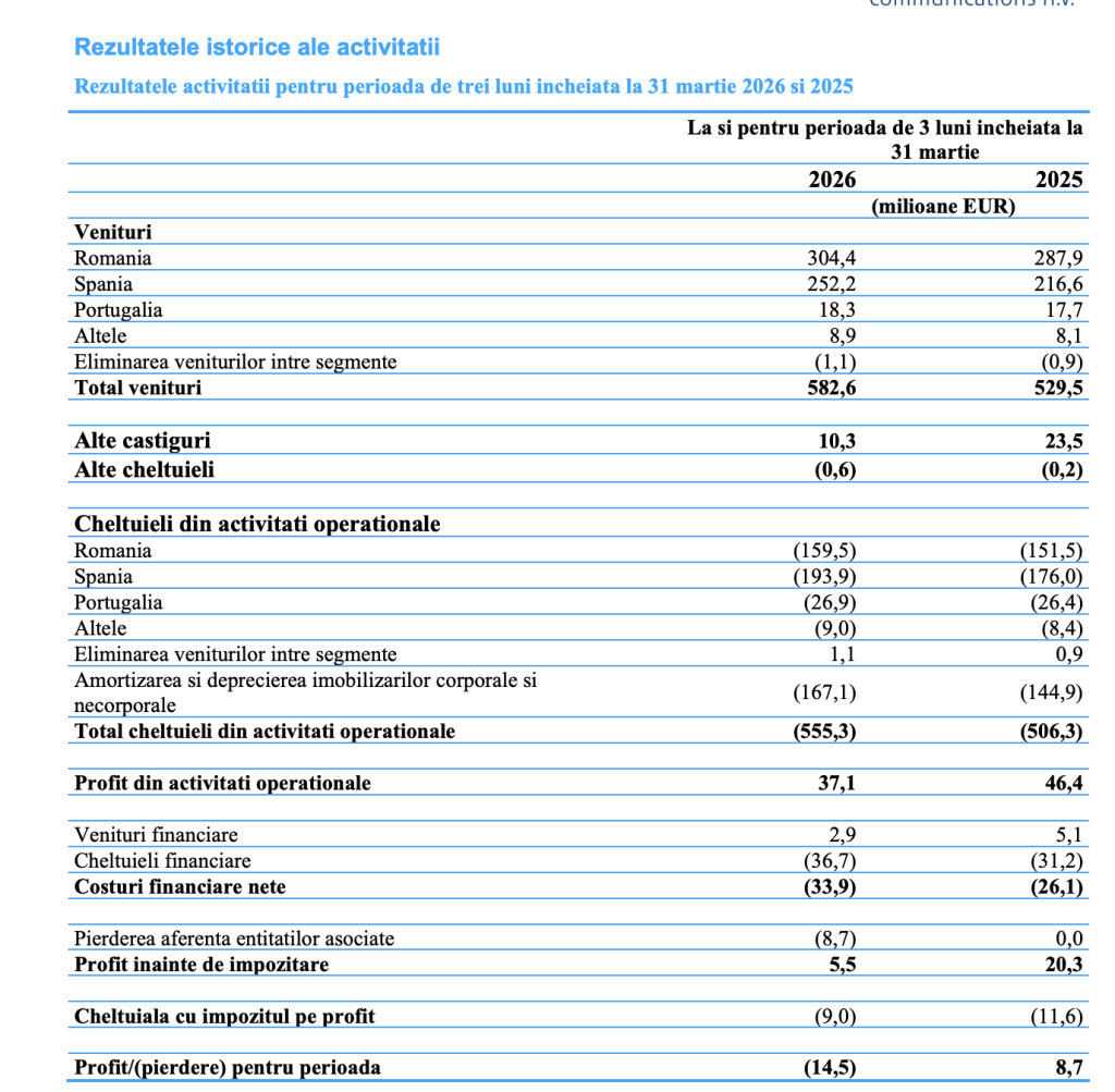 Digi Communications raportează venituri consolidate de 583 milioane euro, &icirc;n primul trimestru din 2026, &icirc;n creștere cu 10%, și o pierdere de 14,5 milioane de euro
 - poza 1
