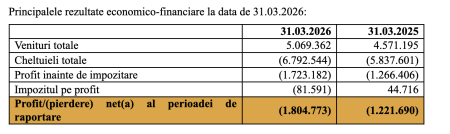 Infinity Capital a raportat o pierdere netă de 1,8 milioane lei, în trimestrul I,  în contextul în care societatea nu a încasat dividende în această perioadă - poza 1
