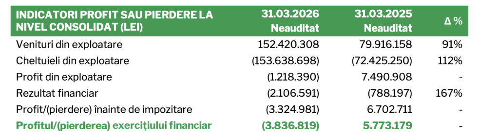 Simtel raportează o pierdere netă consolidată de 3,8 milioane de lei, &icirc;n trimestrul I
 - poza 1