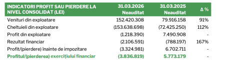 Simtel raportează o pierdere netă consolidată de 3,8 milioane de lei, în trimestrul I - poza 1