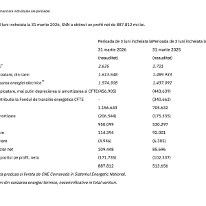 Nuclearelectrica a obținut un profit net de 887,8 milioane lei, în primul trimestru, în creștere cu 72,8% - poza 1