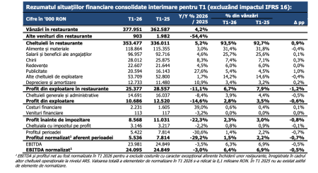 Sphera Franchise Group raportează vânzări consolidate de 378 milioane șei, în trimestrul I 2026, în creștere cu +4,2%; profitul net normalizat a ajuns la 5,5 milioane lei, în scădere cu 29,2% - poza 1