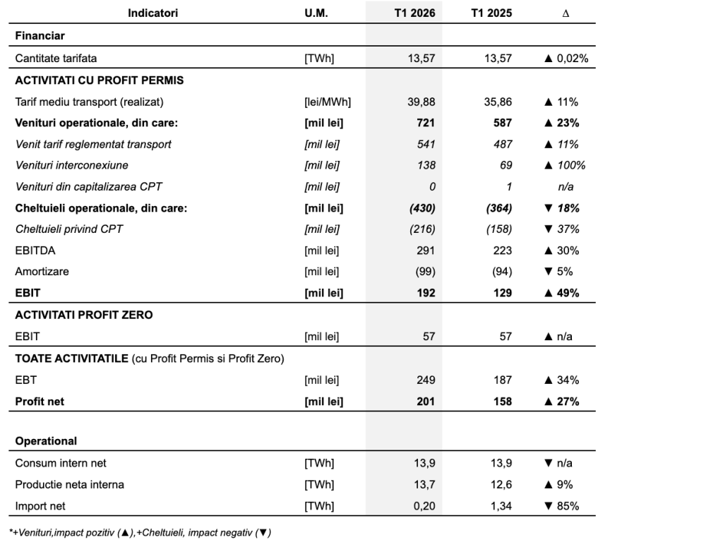 Profitul net al Transelectrica a crescut cu 27%, &icirc;n trimestrul I, la 201 milioane lei
 - poza 1