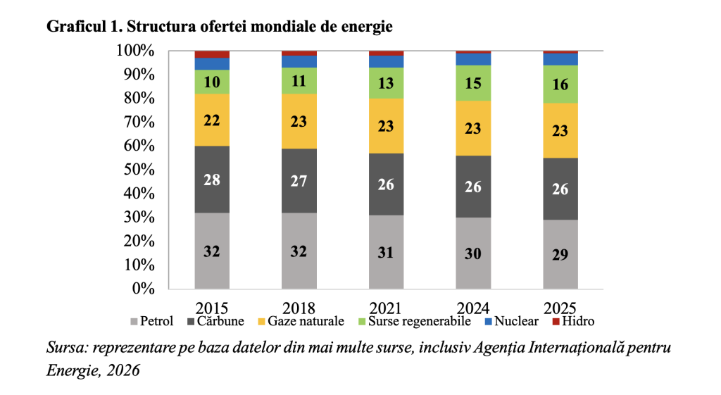 Paradox pe piața mondială de energie &ndash; recorduri pe ambele componente &icirc;n 2025 (Andrei Rădulescu)
 - poza 1