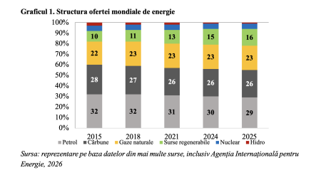 Paradox pe piața mondială de energie – recorduri pe ambele componente în 2025 (Andrei Rădulescu) - poza 1