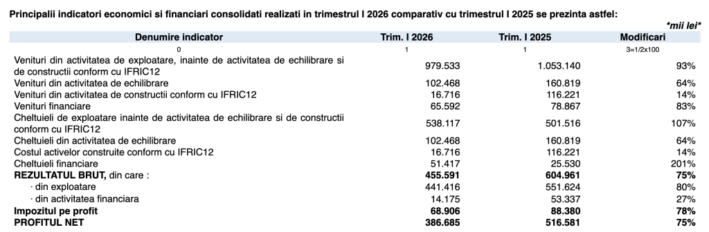 Profitul net consolidat al Transgaz s-a cifrat la 386,6 milioane lei, &icirc;n trimestrul I
 - poza 1