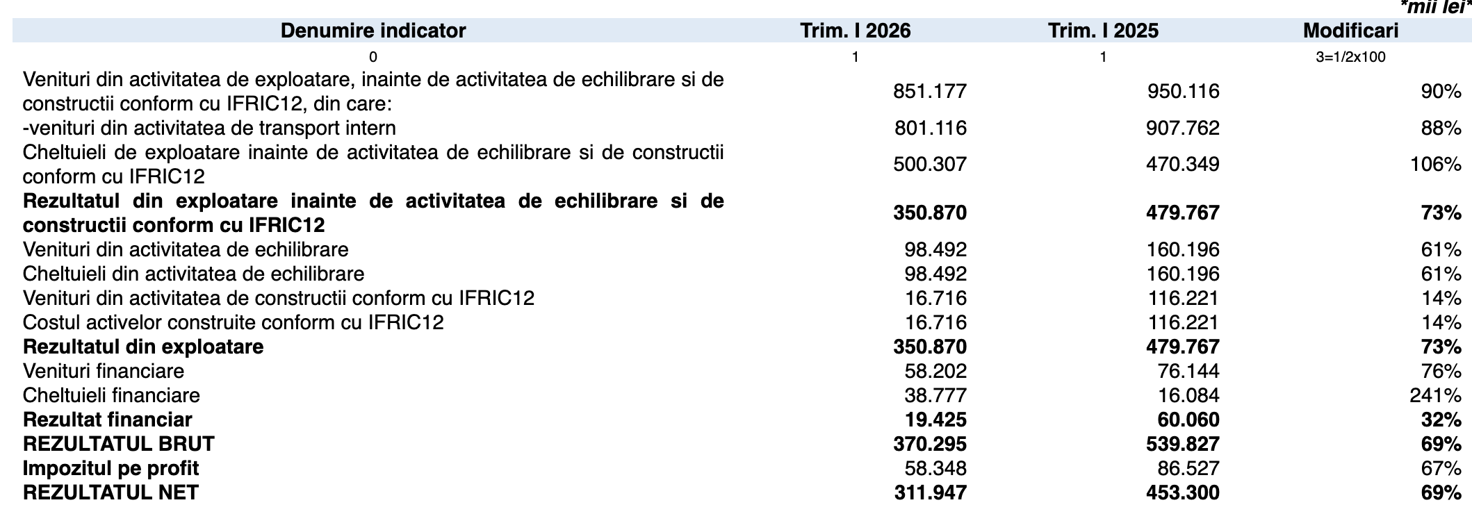 Profitul net consolidat al Transgaz s-a cifrat la 386,6 milioane lei, în trimestrul I
- poza 2