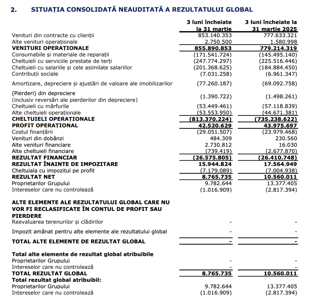 MedLife raportează o creștere de 10% a cifrei de afaceri consolidată pro-forma &icirc;n primele 3 luni; Profit de 8,7 milioane lei, &icirc;n scădere cu 17,14%
 - poza 1