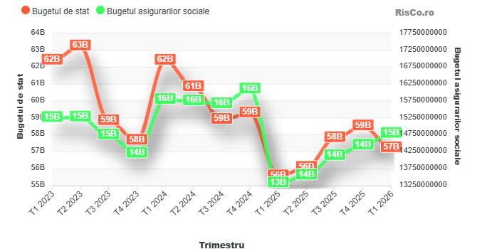 Datoriile firmelor la stat ajung la 77 miliarde lei &icirc;n T1/2026. Peste 47.000 de companii figurează cu restanțe (RisCo)
 - poza 3