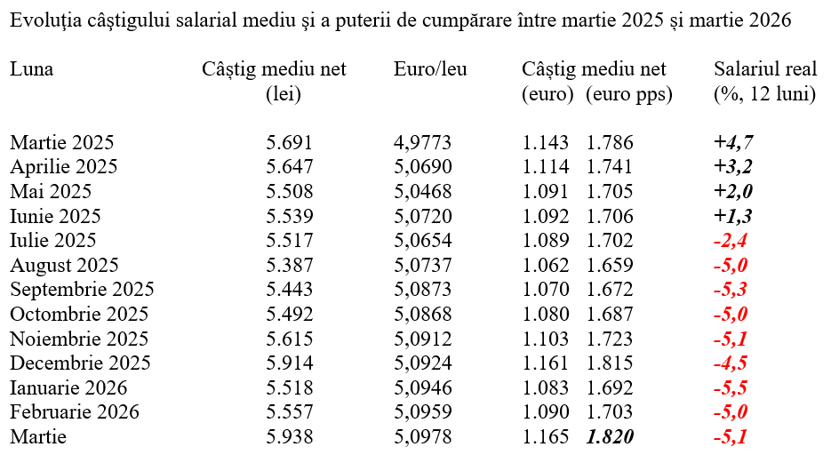 Salariul mediu, aproape +7% &icirc;n martie față de luna anterioară dar -5,1% ca evoluție anuală a puterii de cumpărare
 - poza 2