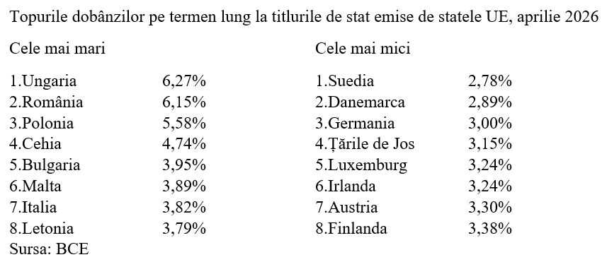 Dobânda medie pe termen lung, scădere la 6,15% în aprilie 2026
- poza 3
