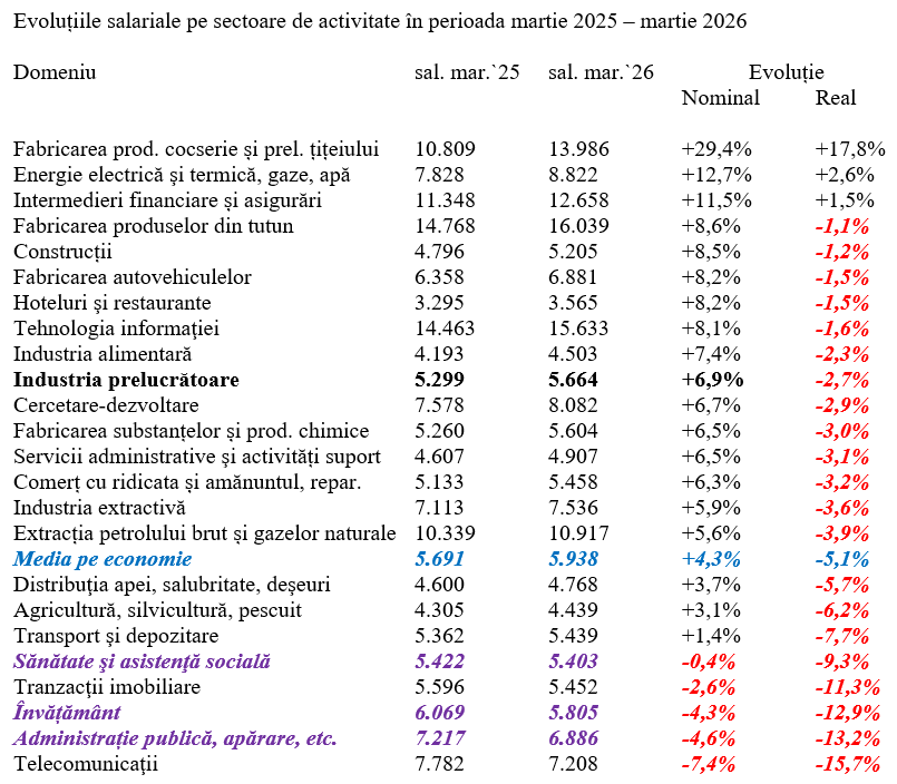 Salariul mediu, aproape +7% &icirc;n martie față de luna anterioară dar -5,1% ca evoluție anuală a puterii de cumpărare
 - poza 3