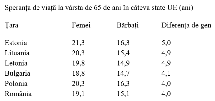 Rom&acirc;nia, cu a patra diferență de gen la speranța de viață &icirc;ntre statele UE
 - poza 2