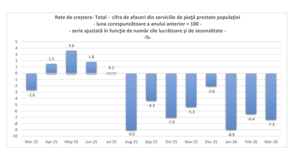 Afacerile din serviciile de piaţă prestate populaţiei au scăzut cu 9,9% &icirc;n primul trimestru (statistică)
 - poza 1