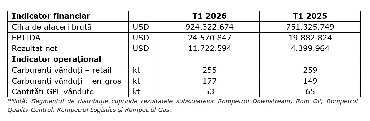 Rompetrol Rafinare &ndash; cifră de afaceri de peste 1,4 miliarde de dolari &icirc;n T1 2026, &icirc;n creștere cu 8% comparativ cu T1 2025; Profit operațional de 27,5 milioane de dolari
 - poza 5