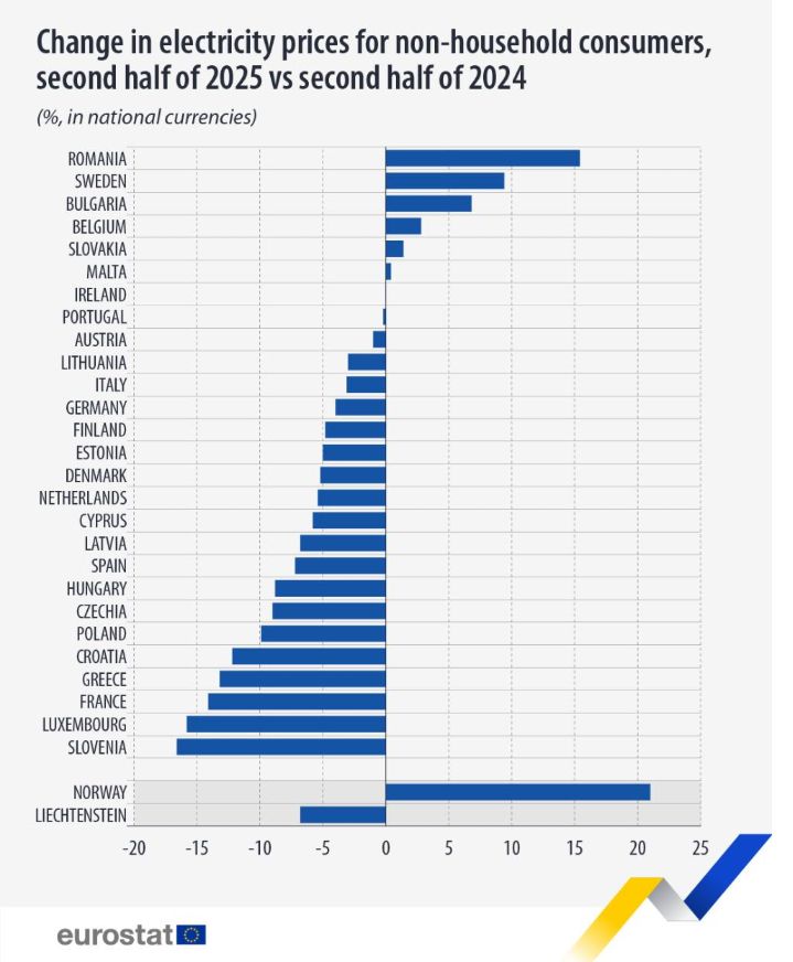 Eurostat: Rom&acirc;nia, cea mai mare creştere din UE a preţurilor la electricitate pentru consumatorii non-casnici
 - poza 1