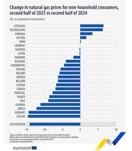 Eurostat: România, printre cele patru state UE unde au crescut preţurile la gaze pentru consumatorii non-casnici - poza 1