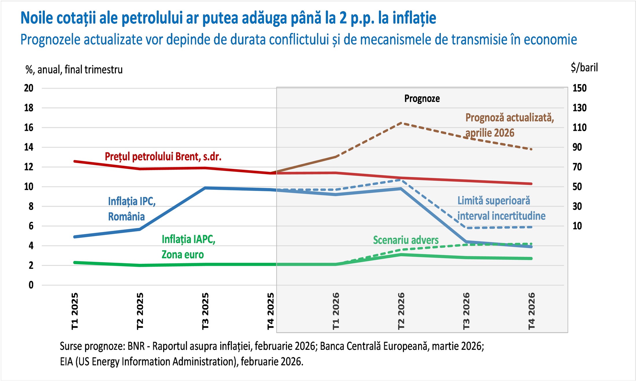 &ldquo;Inflația Ormuz&rdquo; &ndash; noua provocare &icirc;n ecuația politicii monetare (Cosmin Marinescu)
 - poza 2