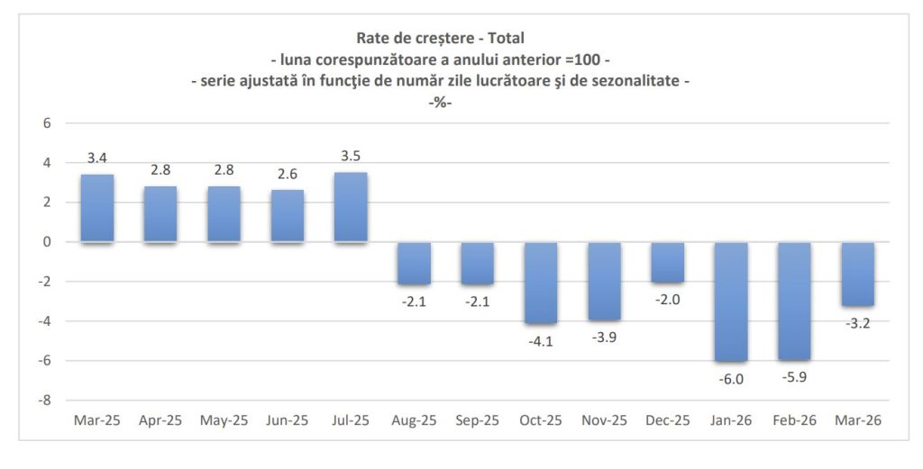 INS: Volumul afacerilor din comerţul cu amănuntul a scăzut cu 5,8%, &icirc;n primul trimestru; Fifor: Rom&acirc;nia bifează a opta lună consecutivă de scădere a consumului
 - poza 1