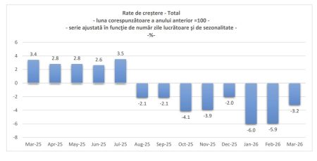 INS: Volumul afacerilor din comerţul cu amănuntul a scăzut cu 5,8%, în primul trimestru; Fifor: România bifează a opta lună consecutivă de scădere a consumului - poza 1