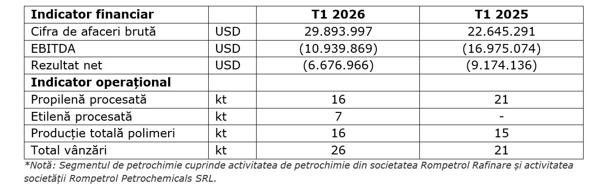 Rompetrol Rafinare &ndash; cifră de afaceri de peste 1,4 miliarde de dolari &icirc;n T1 2026, &icirc;n creștere cu 8% comparativ cu T1 2025; Profit operațional de 27,5 milioane de dolari
 - poza 4