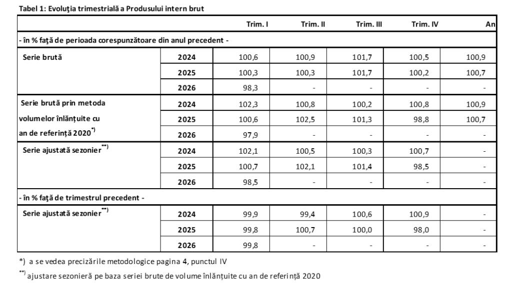PIB-ul &icirc;n primul trimestru a scăzut &icirc;n termeni reali cu 0,2%, comparativ cu trimestrul IV (INSSE)
 - poza 1
