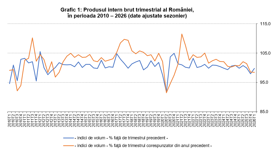 PIB-ul &icirc;n primul trimestru a scăzut &icirc;n termeni reali cu 0,2%, comparativ cu trimestrul IV (INSSE)
 - poza 2