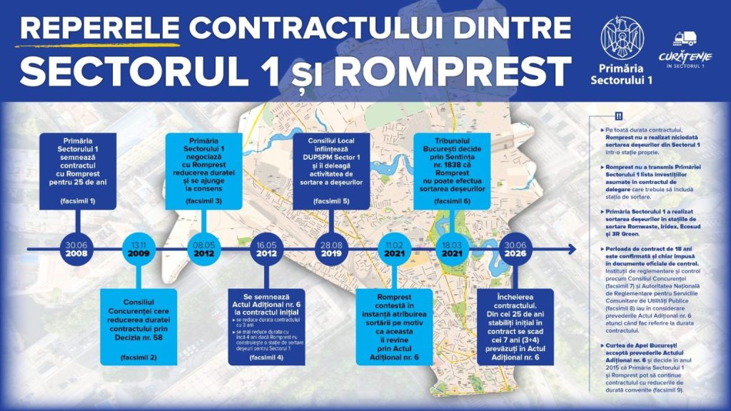 Primăria Sector 1: Romprest pierde &icirc;n instanță. Contractul cu Sectorul 1 se termină la 30 iunie 2026
 - poza 1