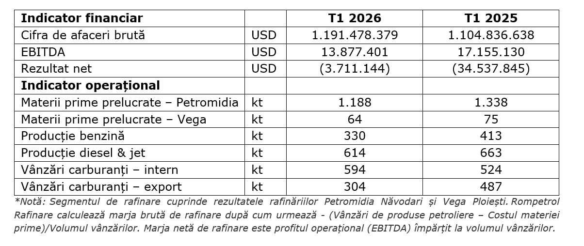 Rompetrol Rafinare &ndash; cifră de afaceri de peste 1,4 miliarde de dolari &icirc;n T1 2026, &icirc;n creștere cu 8% comparativ cu T1 2025; Profit operațional de 27,5 milioane de dolari
 - poza 3