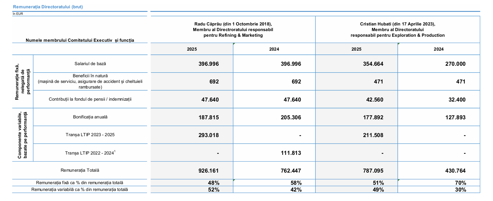 Christina Verchere, CEO OMV Petrom, a avut venituri de 2,24 milioane de euro &icirc;n 2025, de peste două ori mai mult dec&acirc;t ceilalți colegi din Directorat
 - poza 3