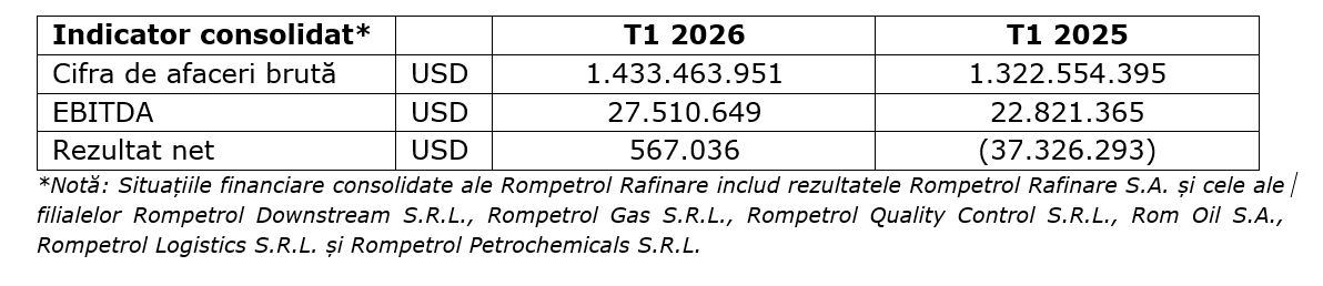 Rompetrol Rafinare &ndash; cifră de afaceri de peste 1,4 miliarde de dolari &icirc;n T1 2026, &icirc;n creștere cu 8% comparativ cu T1 2025; Profit operațional de 27,5 milioane de dolari
 - poza 2
