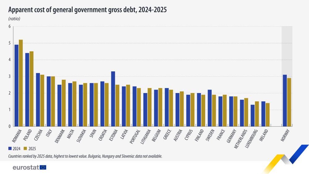 Rom&acirc;nia &ndash; cel mai ridicat cost aparent al datoriei publice din UE
 - poza 1