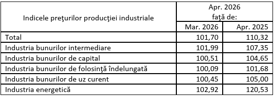 Creșterea prețurilor industriale, peste pragul de 10% după scumpirea energiei
 - poza 3