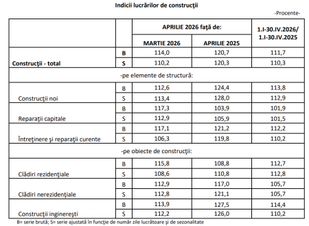 Construcțiile, creștere spectaculoasă în prima treime a anului - poza 1