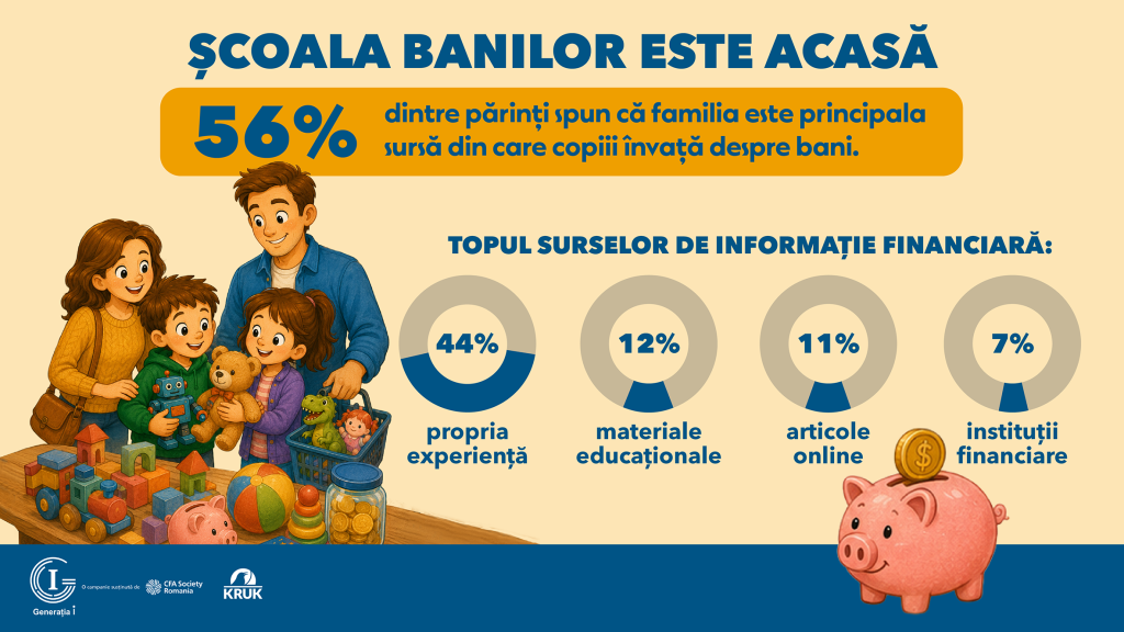 Studiu: Părinții rom&acirc;ni sunt principalii profesori de educație financiară ai copiilor, dar numai 15% se simt foarte pregătiți pentru acest rol (CFA)
 - poza 1