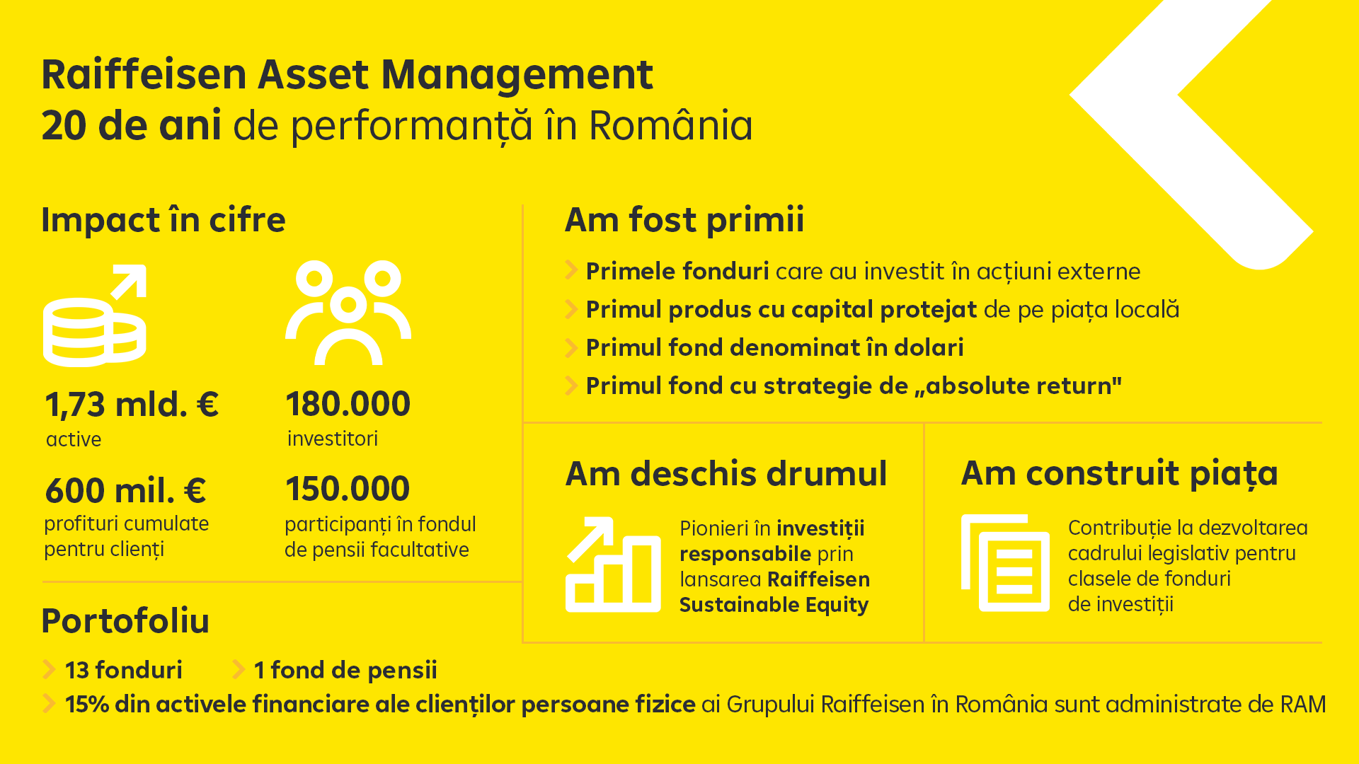Raiffeisen Asset Management a generat profituri cumulate de peste 600 de milioane de euro pentru clienți, în cei 20 de ani de la înființare; 1,73 miliarde de euro în administrare și peste 330.000 de investitori în fonduri de investiții și participanți în fondul de pensii facultative
- poza 2
