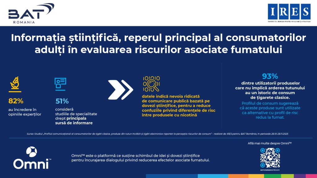 Studiu IRES: Informația științifică este reperul principal al consumatorilor adulți &icirc;n evaluarea riscurilor asociate fumatului
 - poza 1