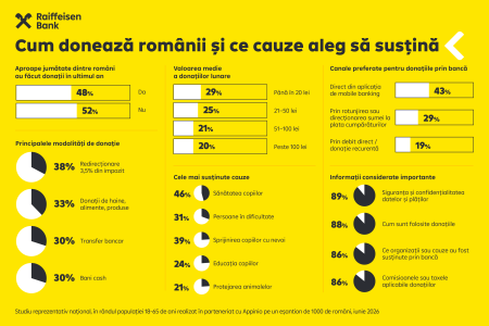 Studiu Raiffeisen Bank: 1 din 2 rom&acirc;ni a donat pentru o cauză socială &icirc;n ultimul an, iar cele mai populare cauze sunt legate de sănătatea și educația copiilor
 - poza 1