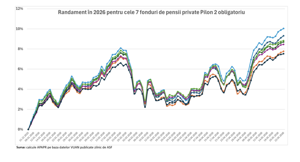 Randamentul mediu al fondurilor de pensii private Pilon 2 a fost de 8,6% pe an, &icirc;n cei 18 ani de&nbsp; funcționare, peste inflația medie de circa 4,8%
 - poza 1